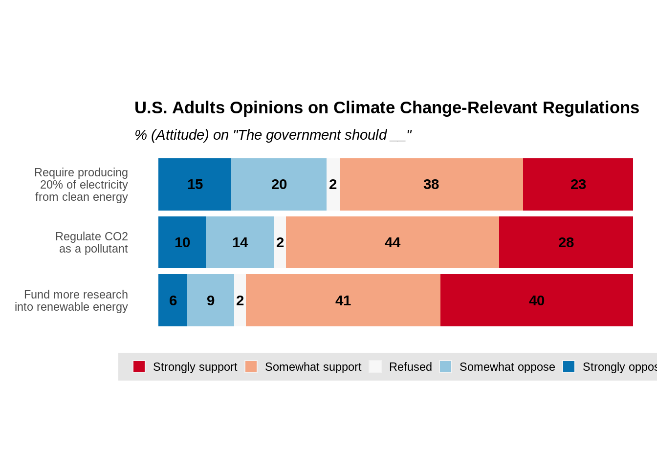 Chapter 11 Likert Scale: Definition, Examples, and Visualization | Fall